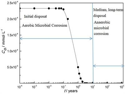 A new research proposal to prevent hydrogen embrittlement for nuclear waste container by bacteria-a mini review